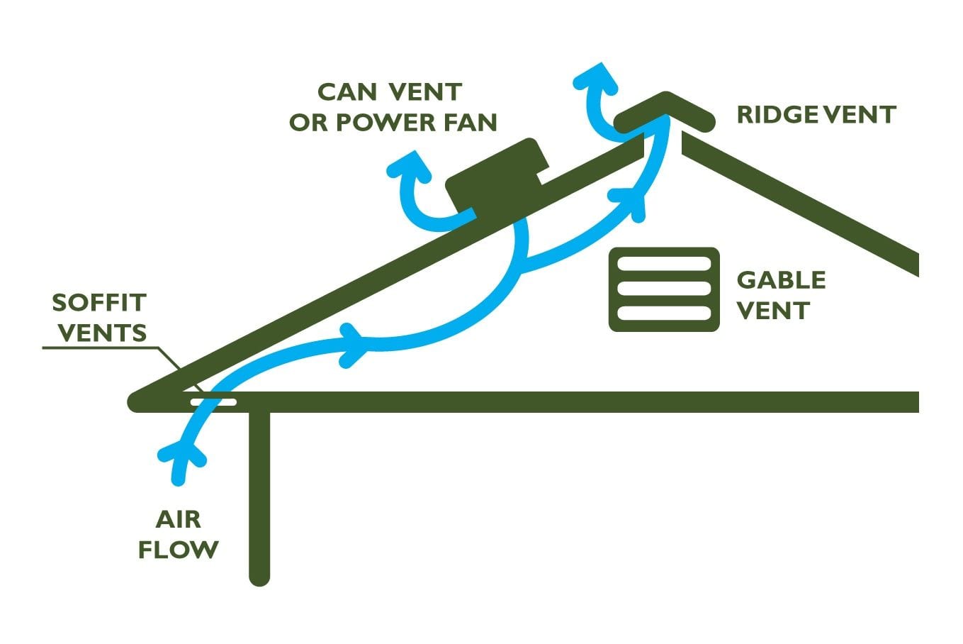 roof ventilation system whirlybirds